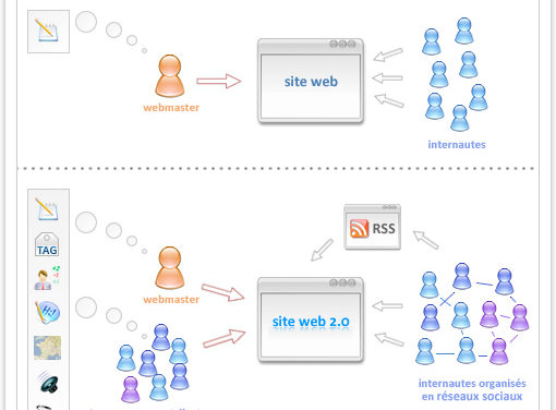Le Web 2.0 en un coup d’oeil