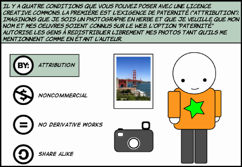Creative Commons, comment ça marche?